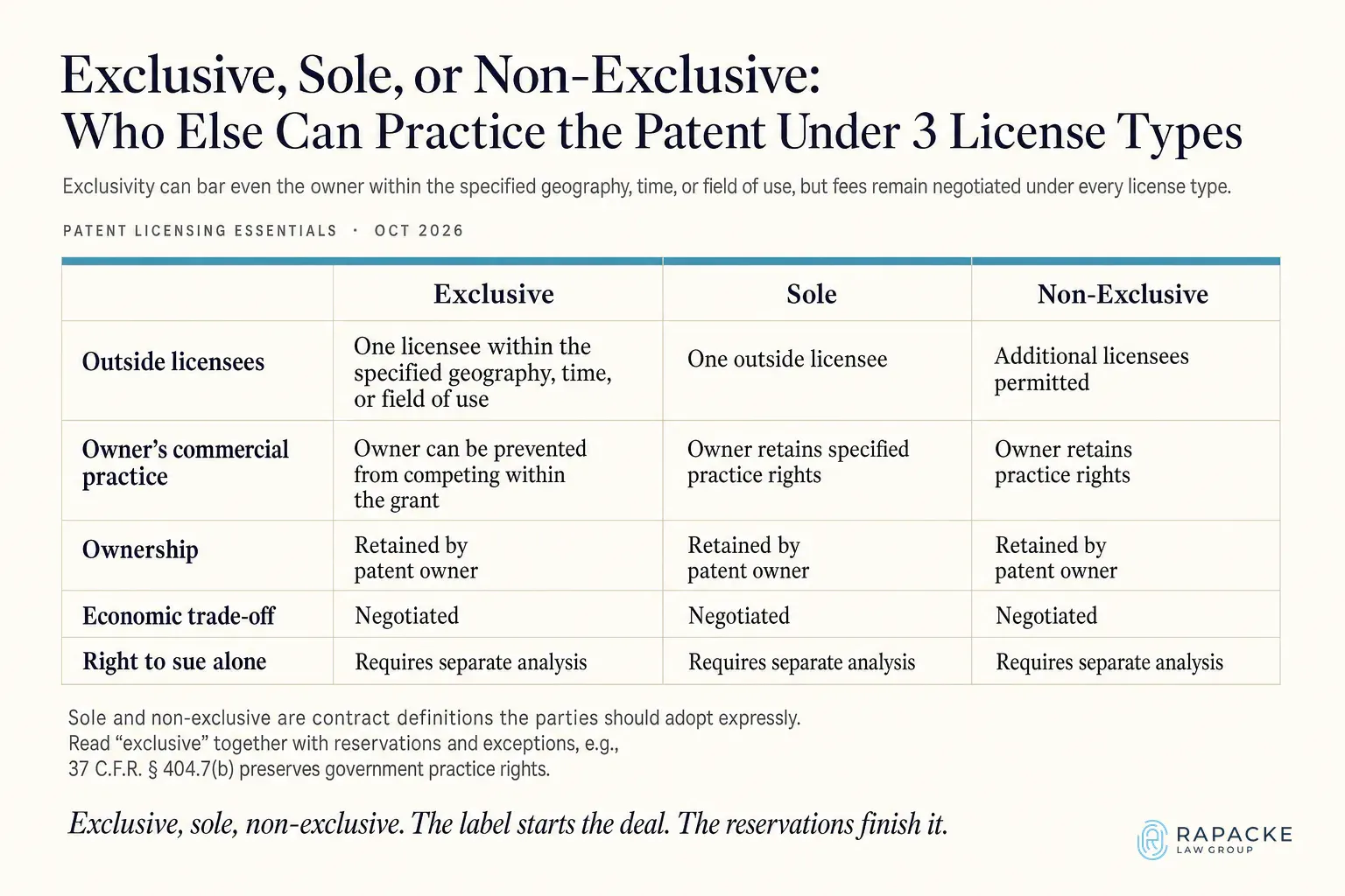 Exclusive, Sole, or Non-Exclusive: Who Else Can Practice the Patent Under 3 License Types