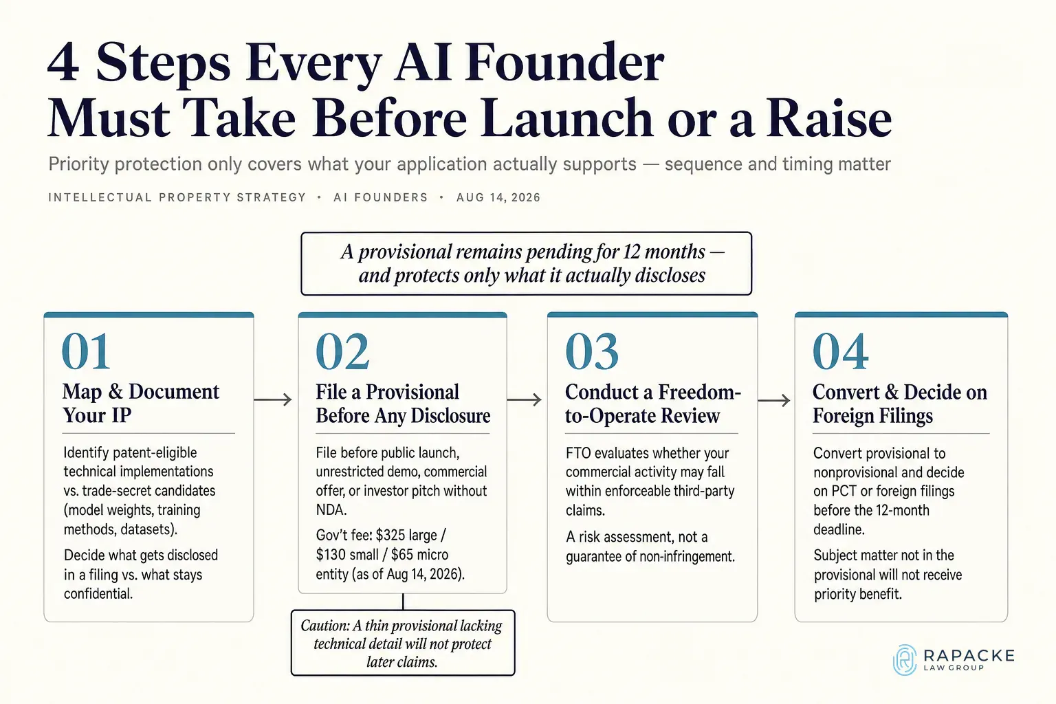 4 Steps Every AI Founder Must Take Before Launch or a Raise