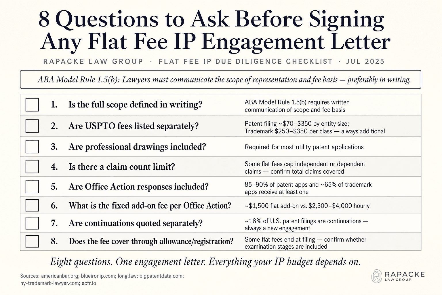 8 Questions to Ask Before Signing Any Flat Fee IP Engagement Letter