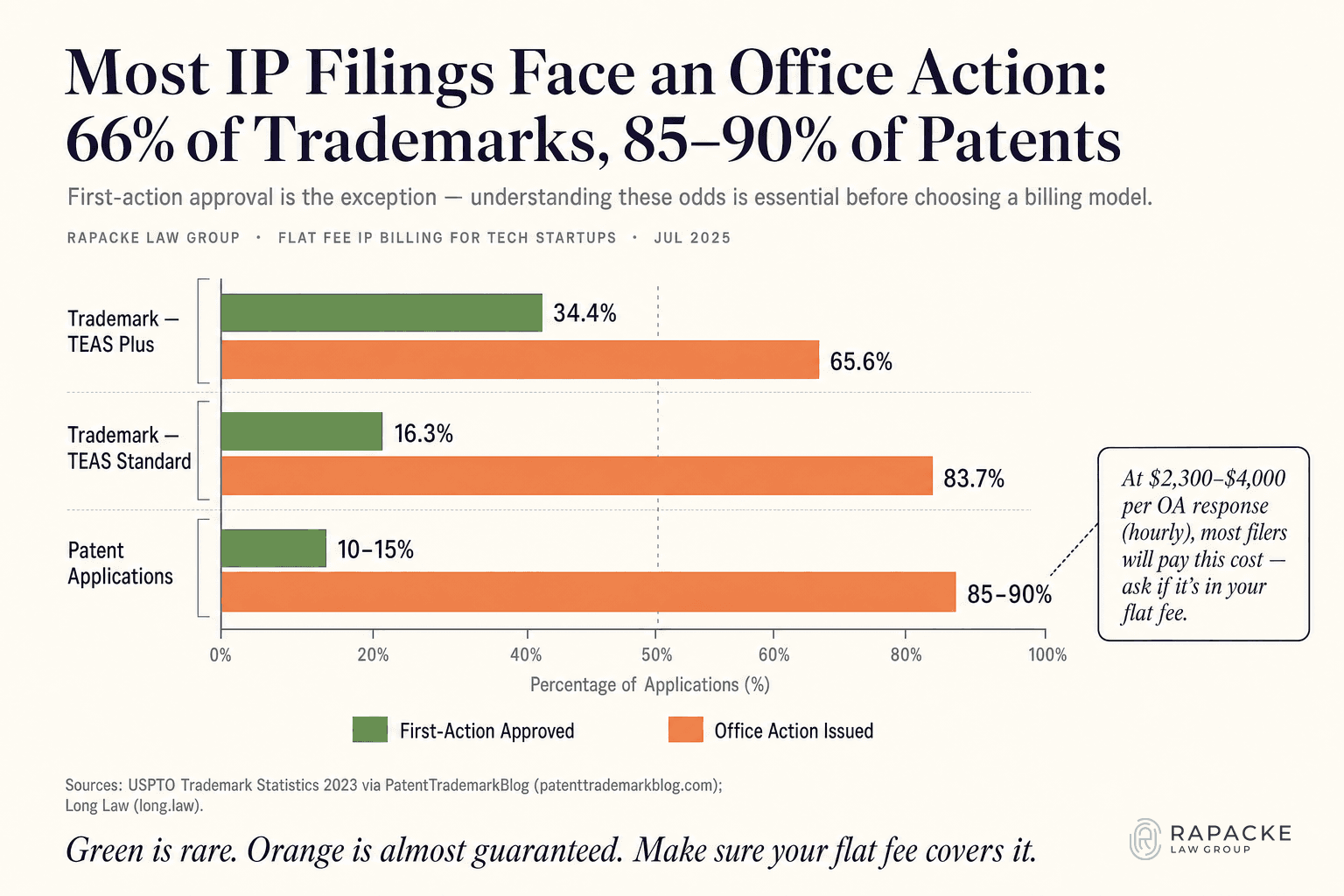 Most IP Filings Face an Office Action: 66% of Trademarks, 85-90% of Patents