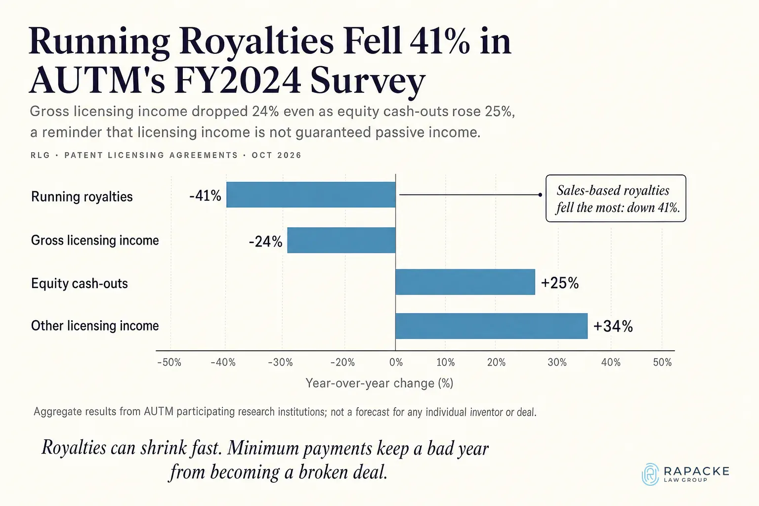 Running Royalties Fell 41% in AUTM's FY2024 Survey