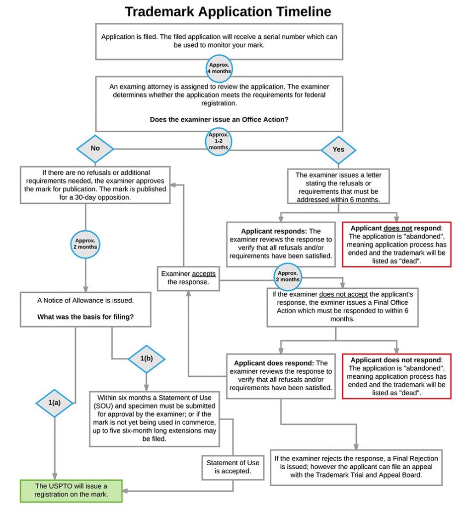 View of Trademark-Timeline - The Rapacke Law Group