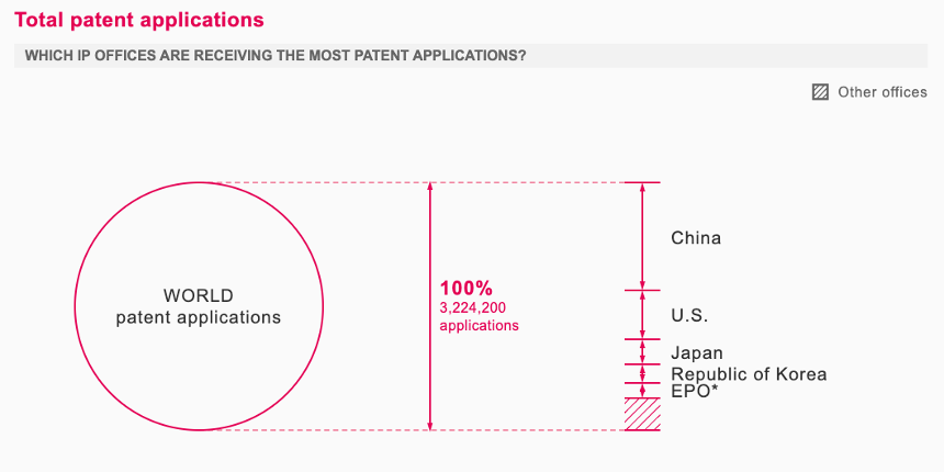 world patent applications by country