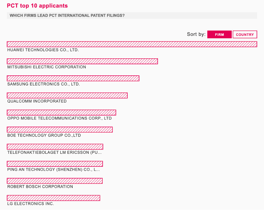 international patent filings - PCT top 10 applicants