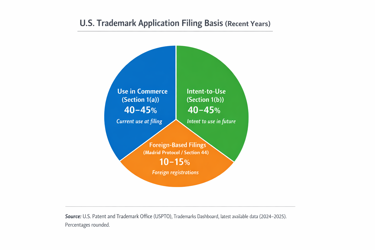 Thumbnail for Trademark Usage Statistics Status